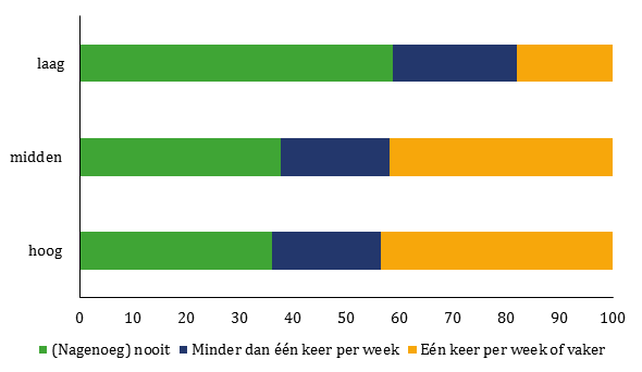 Aandeel mensen dat eetbaar voedsel weggooit, uitgesplitst naar opleidingsniveau. Bron: Panel Fryslân (FSP), juni 2018