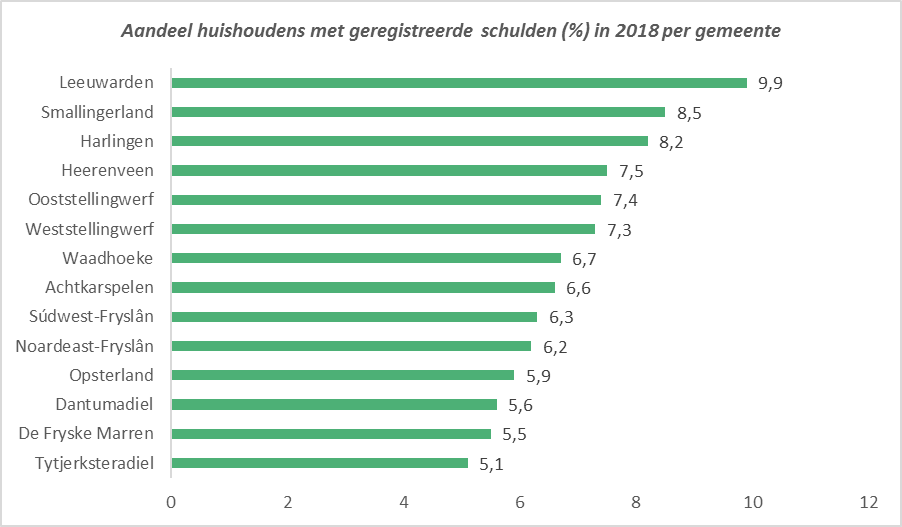 Aandeel huishoudens met schulden per gemeente 2018