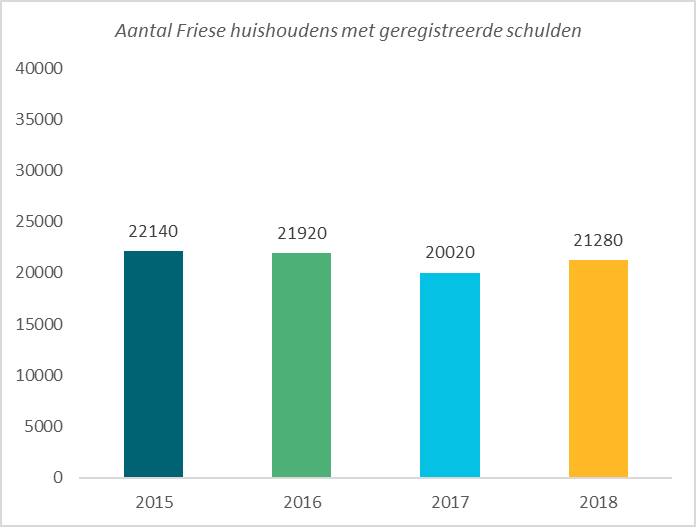 Aantal Friese huishoudens met geregistreerde schulden
